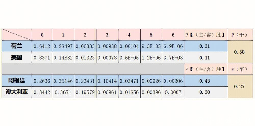全面分析世界杯比赛预测统计数据 全面分析世界杯比赛预测统计数据